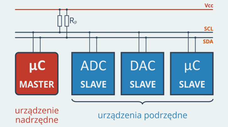 Magistrala I2C.