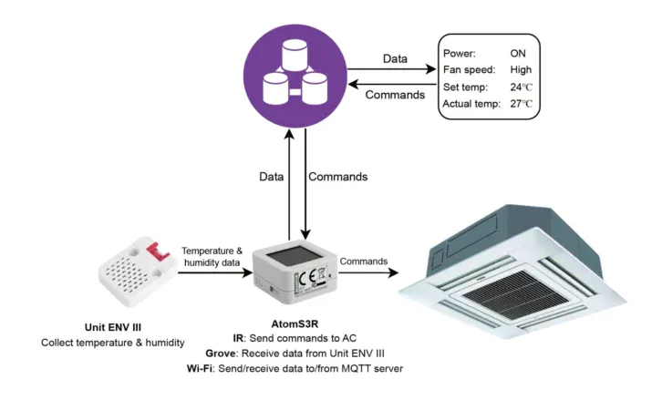 MQTT - schemat systemu sterowania klimatyzacją z czujnikiem ENV III, modułem AtomS3R i brokerem MQTT