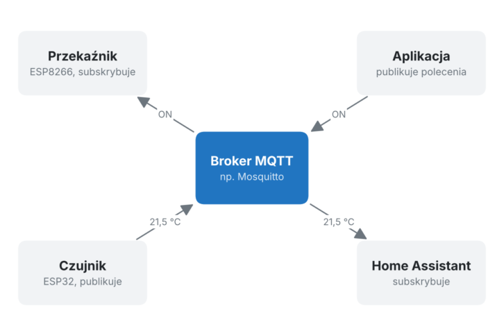 MQTT - schemat publikacji wiadomości przez czujnik i jej odbioru przez subskrybentów za pośrednictwem brokera