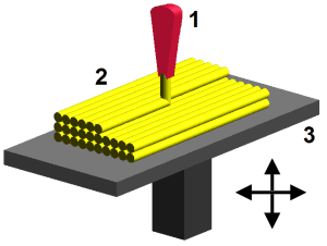 1 – dysza kontrolująca wypływ roztopionego tworzywa, 2 – osadzony i zastygnięty materiał (modelowana część), 3 – kontrolowany ruchomy stół