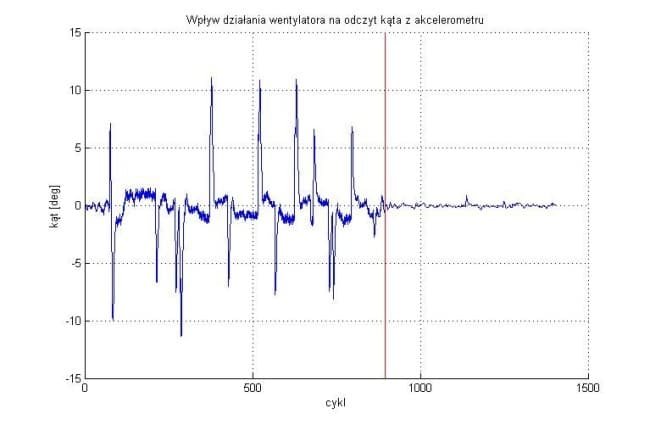 Wpływ działania wentylatora na pomiar akcelerometru. Pionowa czerwona kreska oznacza moment wyłączenia wentylatora. Robot w trakcie eksperymentu był unieruchomiony. 