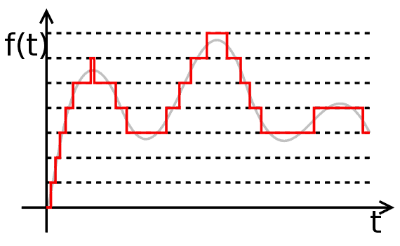 Graficzne przedstawienie kwantyzacji sygnału. Źródło: https://pl.wikipedia.org/wiki/Kwantyzacja_(technika)