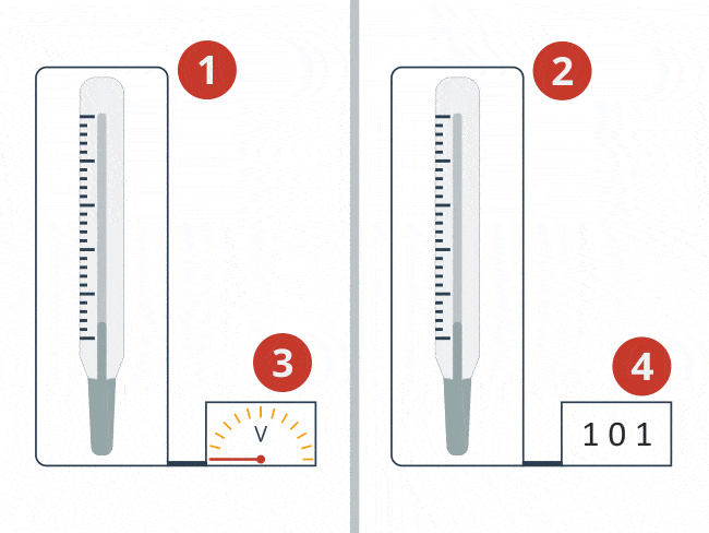 Termometr analogowy (1) - na wyjściu napięcie (3).Termometr cyfrowy (2) - na wyjściu sygnał binarny (4).