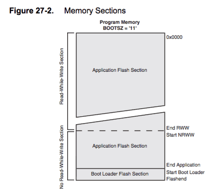 Sekcje pamięci w mikrokontrolerach AVR.