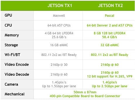 Porównanie Nvidia Jetson TX2 z TX1 (2014 rok).