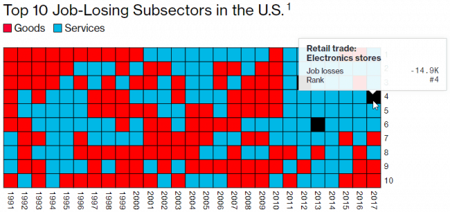 Podsektory, które straciły najwięcej miejsc pracy w USA. Kolor czerwony oznacza towary, a niebieski – usługi. Interaktywna wersja wykresu dostępna jest na bloomberg.com