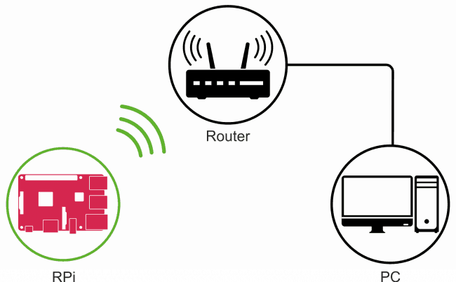 Wariant 2: połączenie do sieci bezprzewodowej