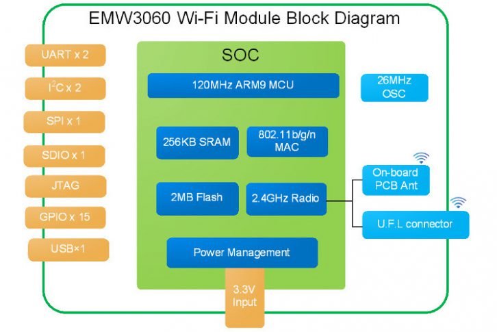 Dostępne peryferia modułu EMW3060-P