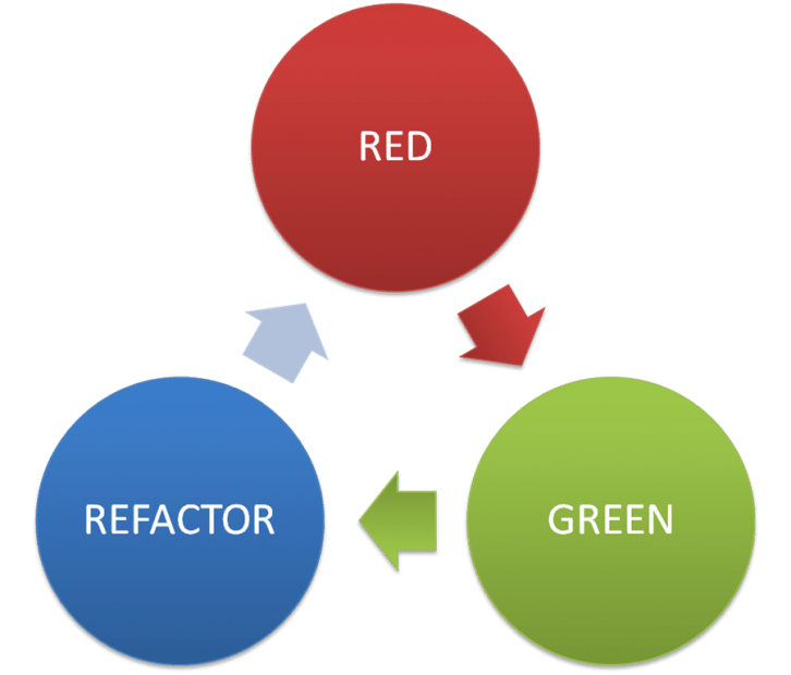 Mikrocykl TDD, czyli Red-Green-Refactor