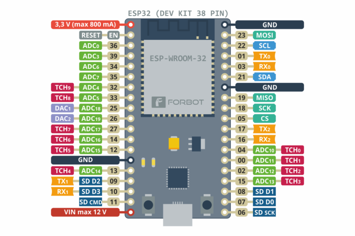 Opis wyprowadzeń modułu ESP32 DevKit - datasheet