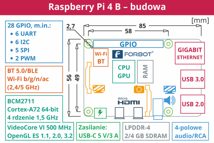 Budowa Raspberry Pi 4 model B