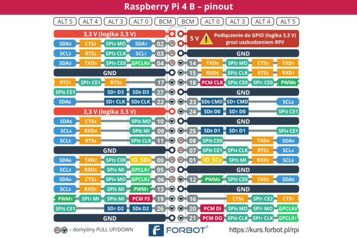 Pinout Raspberry Pi 4