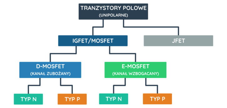 Podział tranzystorów unipolarnych – wyróżniamy m.in.tranzystory JFET oraz MOSFET z kanałem zubożanym i wzbogacanym