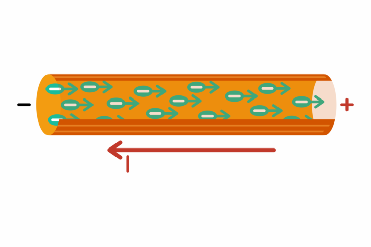 Szkolna ilustracja odpowiadająca na pytanie, jak płynie prąd – umowny kierunek prądu (zaznaczony czerwoną strzałką), czyli od plusa do minusa, oraz kierunek ruchu elektronów (kolor zielony)