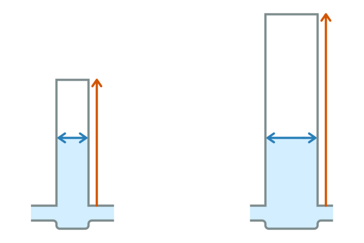 Przykładowa analogia kondensatora w formie pionowej rury, której przekrój (zaznaczony na niebiesko) oznacza pojemność, a wysokość (na pomarańczowo) – napięcie maksymalne