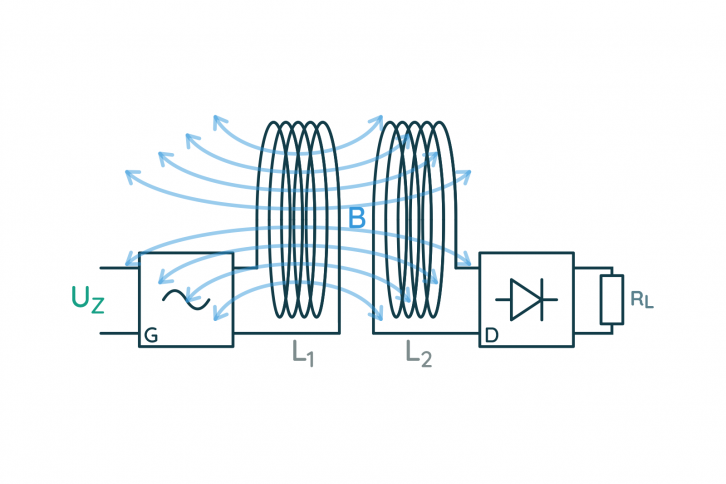 Podstawowa zasada realizacji ładowarki bezprzewodowej: Uz – źródło zasilania, G – generator, D – prostownik, R – obciążenie (akumulator), L1 i L2 – cewki (uzwojenie transformatora)