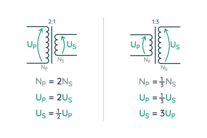 Przykłady napięć w idealnym transformatorze, gdzie N oznacza liczbę zwojów
