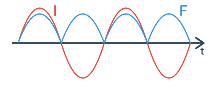 Siła przyciągania (F) elektromagnesu przy prądzie przemiennym (I)