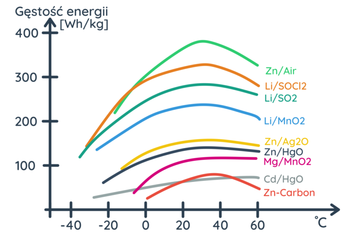 Zależność gęstości energii od temperatury dla różnych ogniw