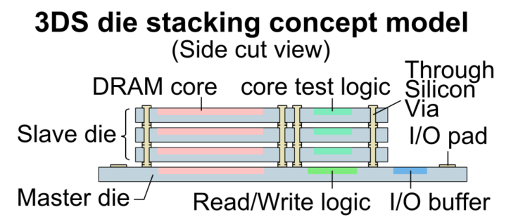 Przykład koncepcji czterowarstwowego układu scalonego (ilustracja: Shigeru23, CC BY-SA 3.0)