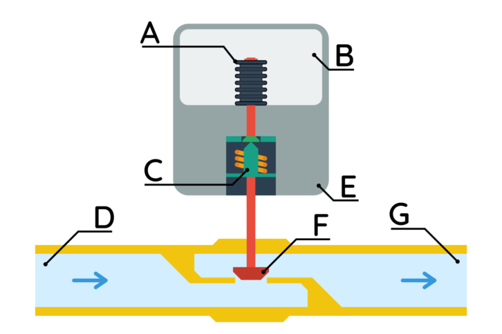 Termostat grzejnikowy – przykładowa budowa (A – mieszek, B – ciecz lub gaz pełniący rolę czujnika, C – trzpień, D – dopływ ogrzewania, E – obudowa termostatu, G – wejście grzejnika)