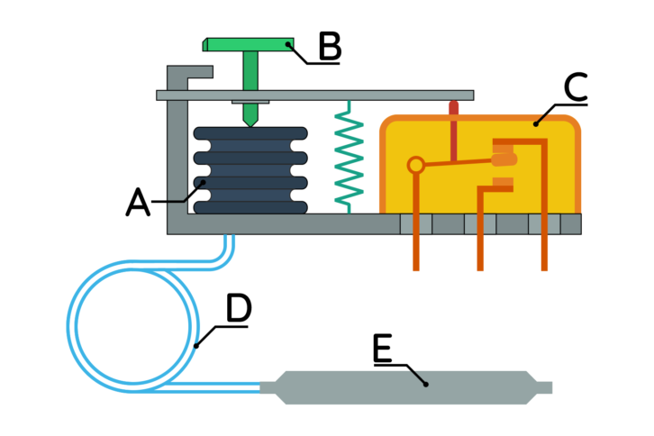 Termostat mechaniczny – przykładowa budowa (A – mieszek, B – śruba do regulacji, C – przełącznik, D – kapilara, E – końcówka czujnika)