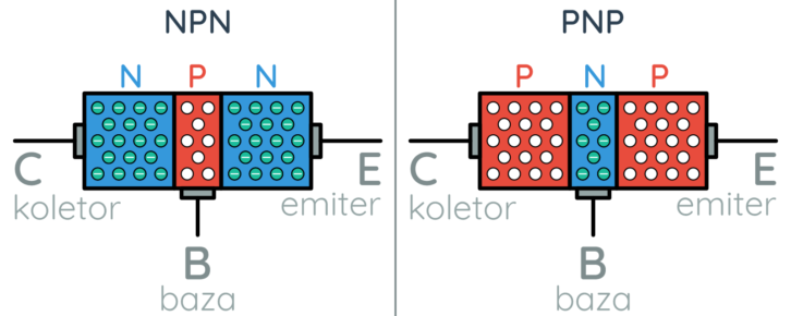 Tranzystory bipolarne składają się z odpowiednio połączonych półprzewodników typu n oraz p