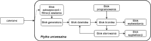 Schemat blokowy