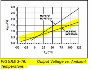 Wykres temp vs voltage.PNG