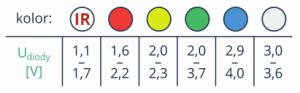 kurs_elektroniki_napiecia_diody_led_kolory.thumb.png.942b5de06bbc3aef88bfe021181a917d.png