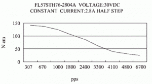 Silnik_krokowy_FL57STH76_2804A___1.89Nm_wykres.thumb.jpg.07d03be3eec86b9c32a0674675d4cc86.jpg