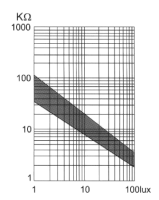 Fotorezystor_chart.thumb.png.c914662419a18fcaab4f3453c1d4d1c1.png