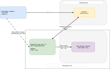 rpi-zero-jump-host-azure-arc.drawio.thumb.png.5791de32408c6d4d996e4517c65274e9.png
