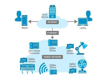 Zigbee-architecture-768x575.thumb.jpg.921334424483f9cdd629c69819453550.jpg
